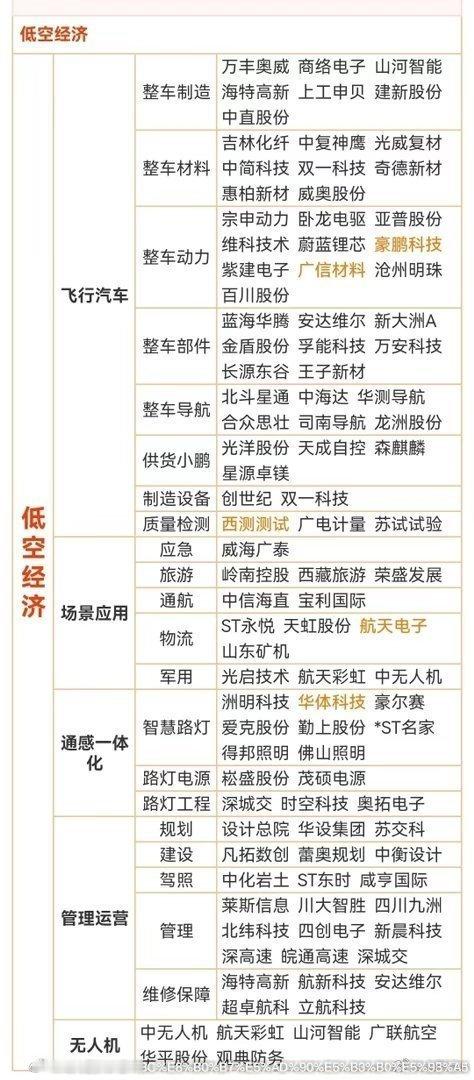 飞行汽车：整车制造：万丰奥威、商络电子、山河智能、海特高新、上工申贝、建新股份、