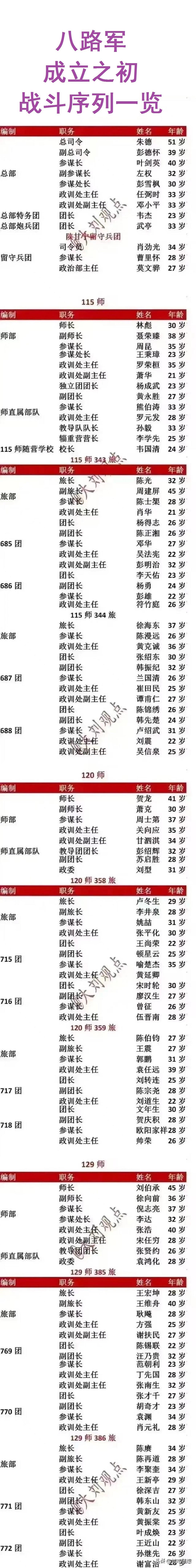 八路军成立之初战斗序列一览。
八路军成立之初，其实是有六支部队的。
它们分别是1