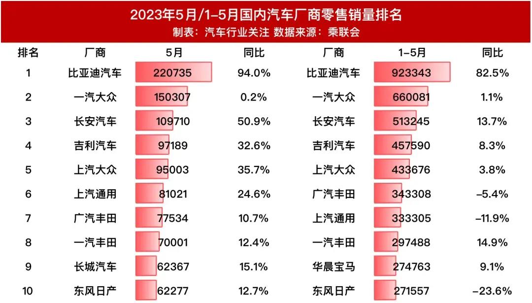 【5月汽车销量榜出炉，比亚迪夺冠】据乘联会最新数据显示，2023年5月国内狭义乘
