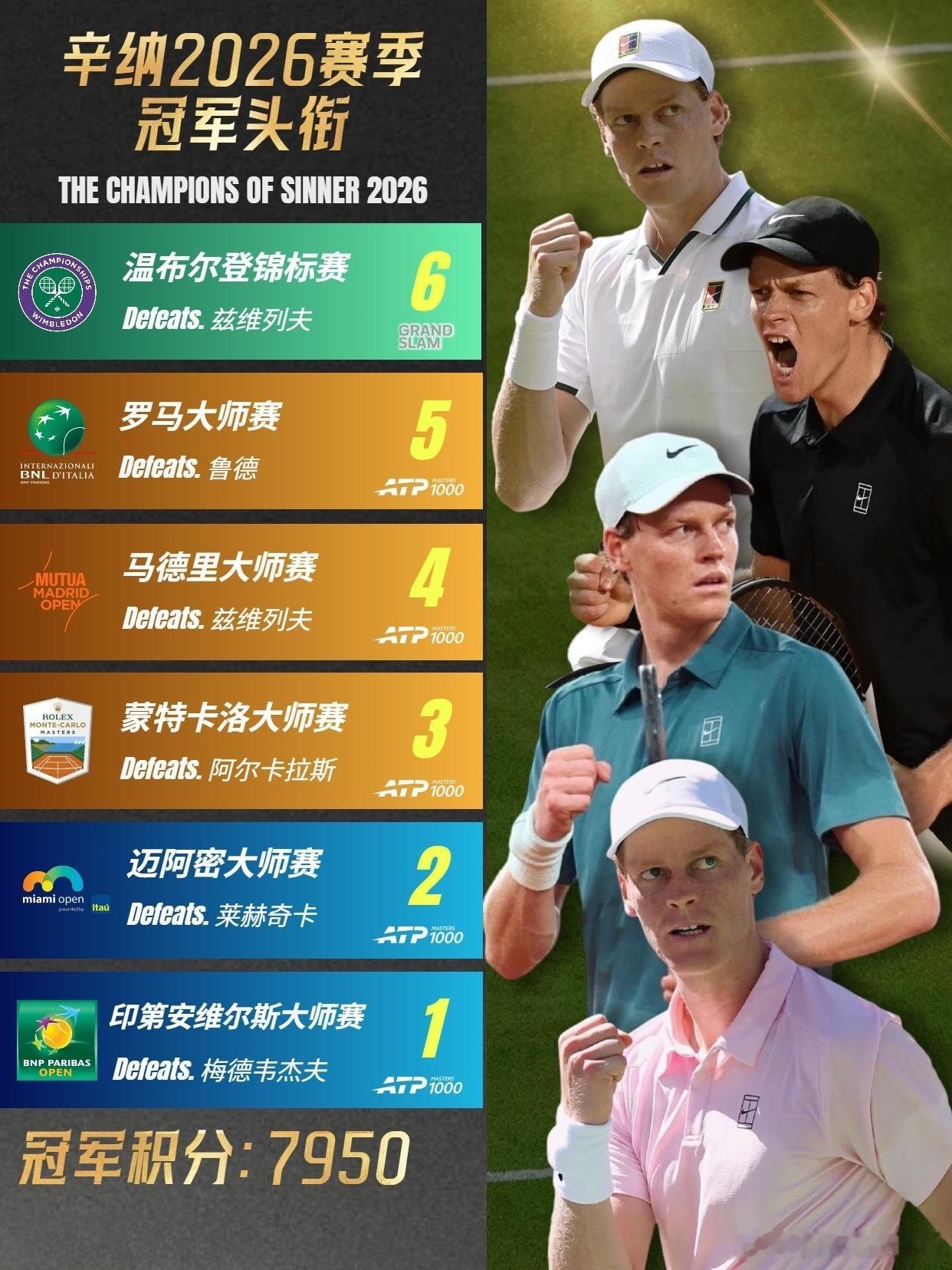 温网2026辛纳卫冕温网男单冠军 随着成功卫冕温网男单冠军，辛纳也收获了生涯第3