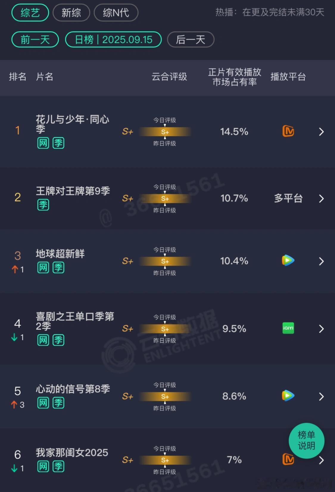 花儿与少年[超话]花少7云合继续登顶花儿与少年‖ ​​​