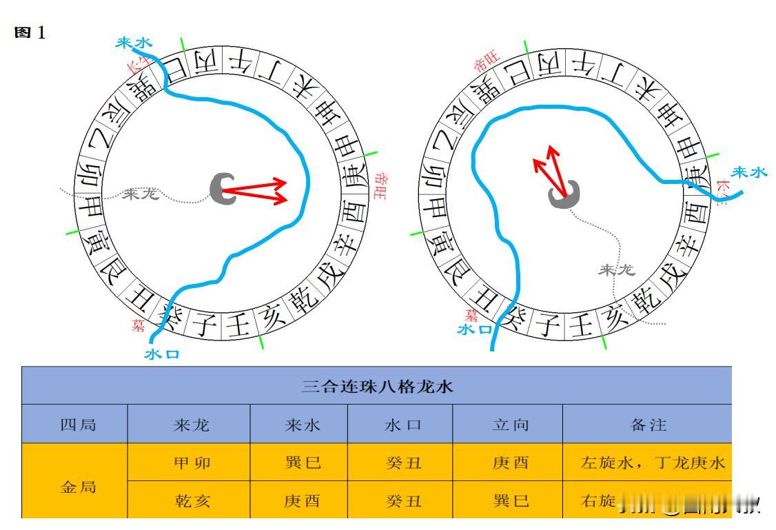 古法三合连珠格图解
连珠格又名串珠格，是专用水城配合立向的格局。“三合连珠贵无价