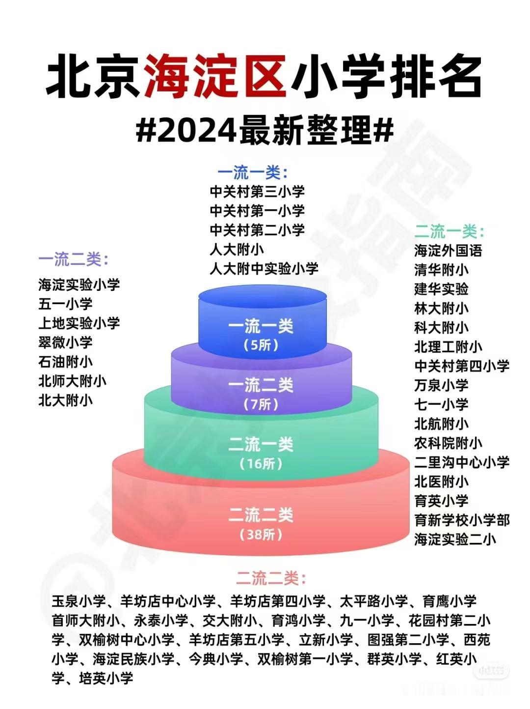 北京海淀区小学排名！