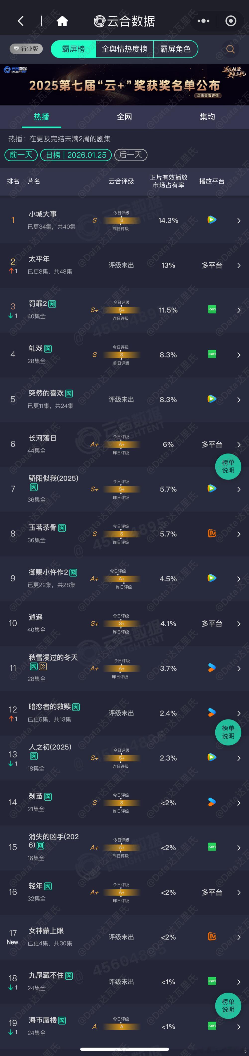 1.25云合占比（估值一会粉见）小城大事14.3%云合登顶第三天太平年占比13%