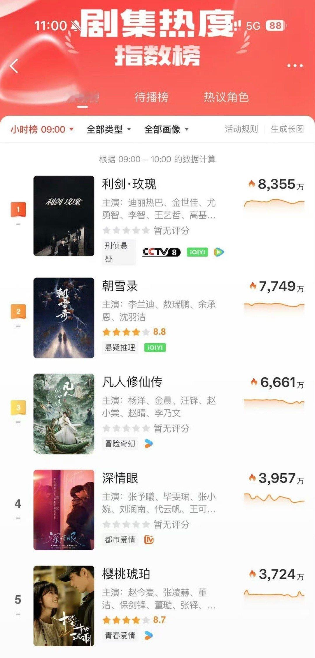 迪丽热巴扛剧花实绩加一 《利剑玫瑰》迪丽热巴微指数双榜断层第一！扛剧花实绩加一[