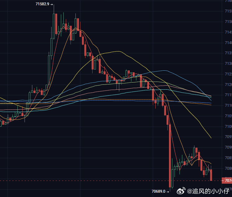 跌就跌嘛，非要扎一下再跌。 狗庄在74000以上丢了筹码，71都还不想接 ，怕又