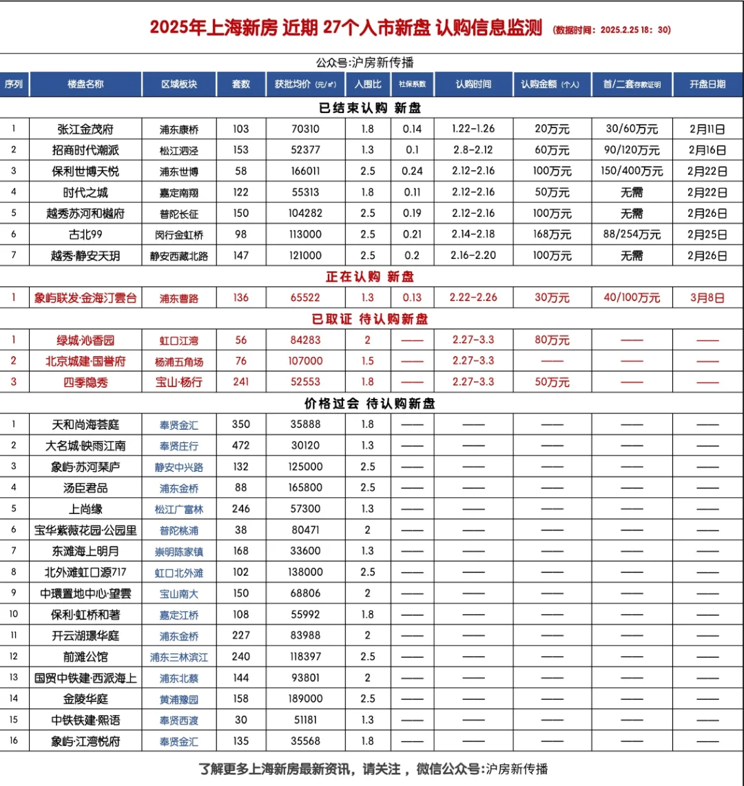 绿城沁香园二期 取证！金海汀雲台 认购290+