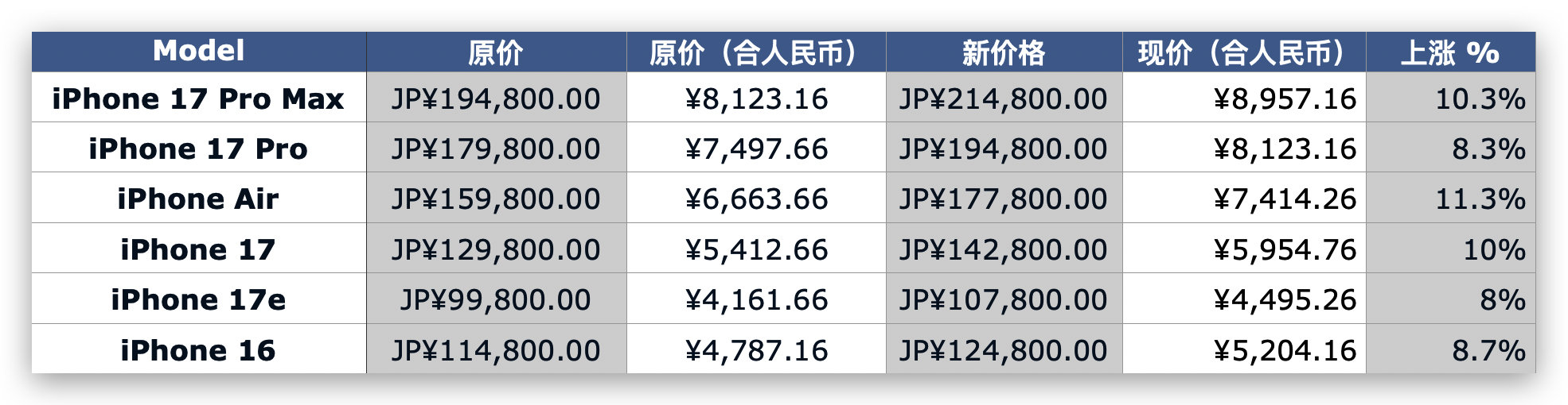 苹果上调日本iPhone定价日本市场都涨价了，国行还会远吗？（图表价格为起步价，