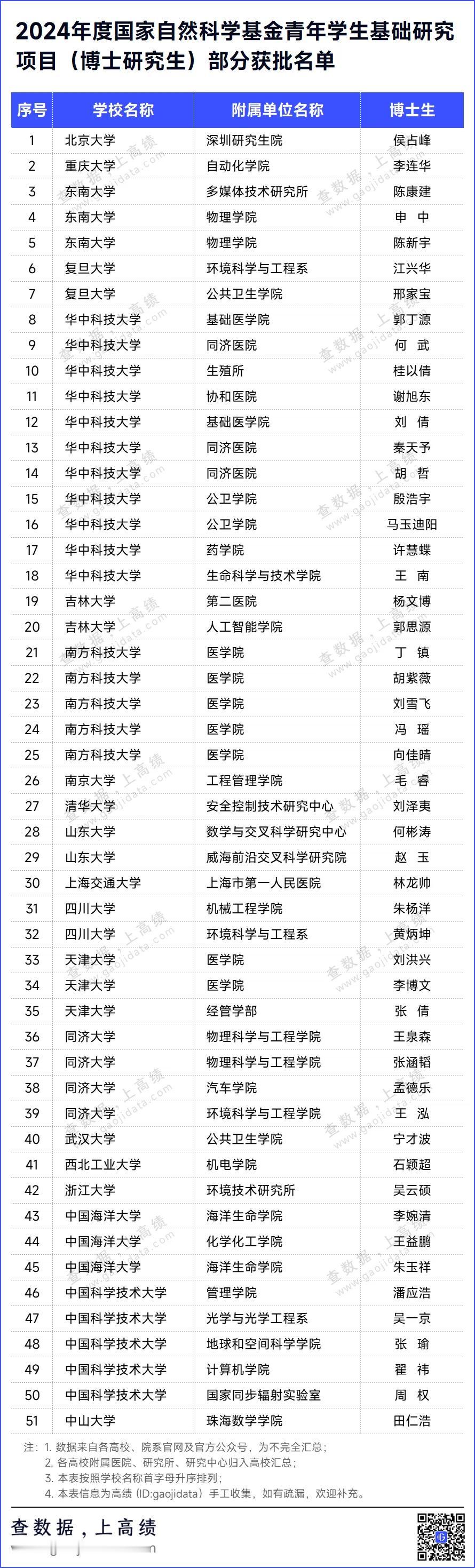 近20所高校官宣获得2024年度国家自然科学基金青年学生基础研究项目（博士研究生