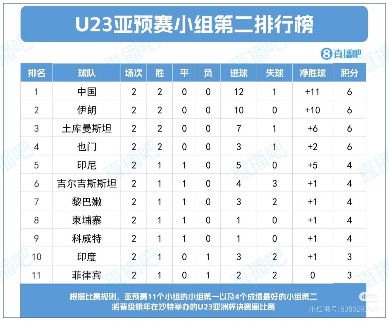 U23亚洲杯预选赛，澳大利亚也可能出局！澳大利亚与国足前两轮皆两胜（澳大利亚进2