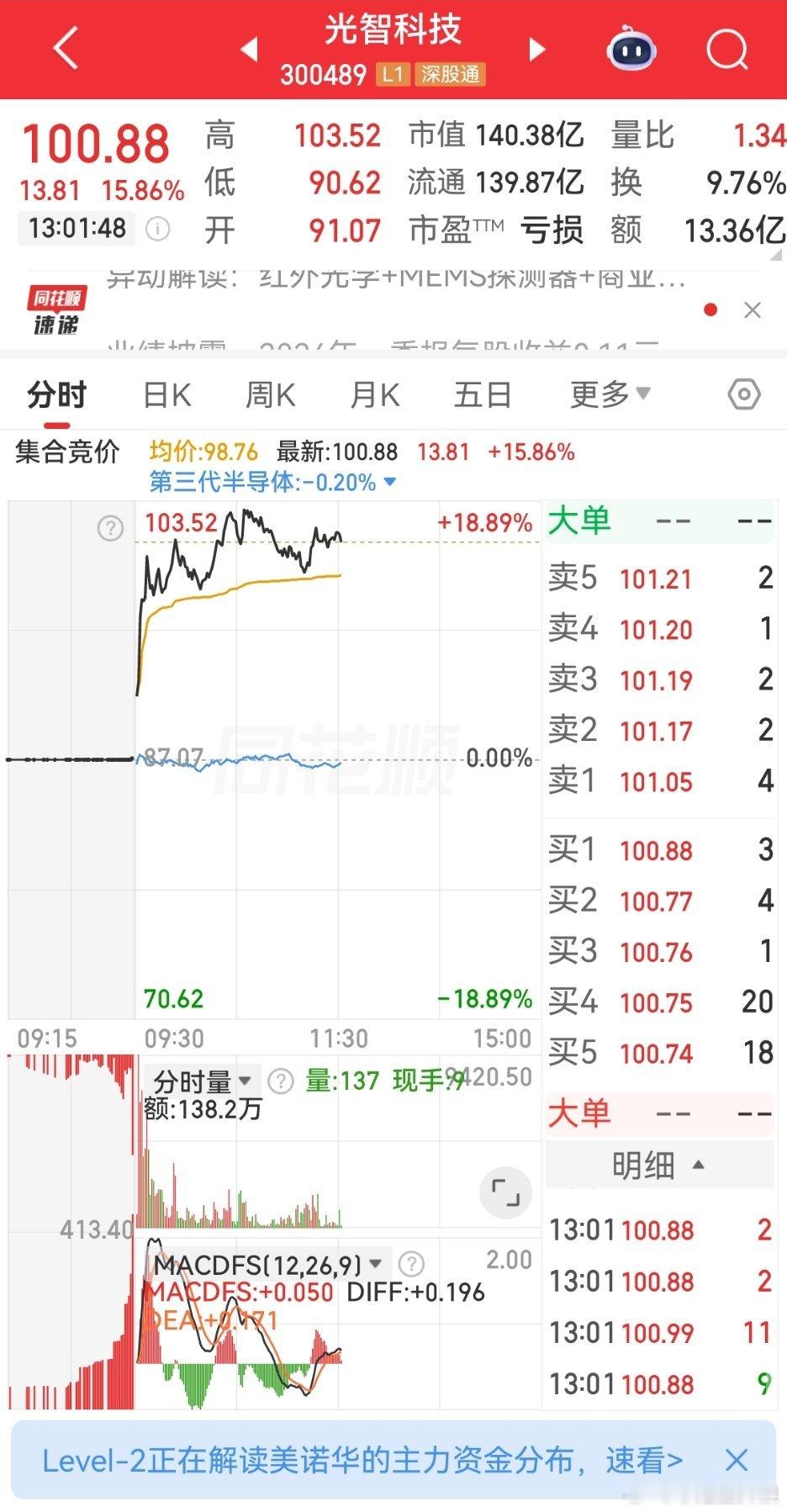 光智科技（300489）近期呈陡峭多头上升趋势。核心走势（截至2026-04-2