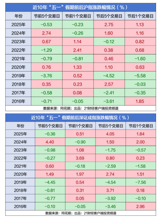 【五一持股还是持币】A股 4月28日，距离五一长假仅剩两个交易日，A股三大指数延