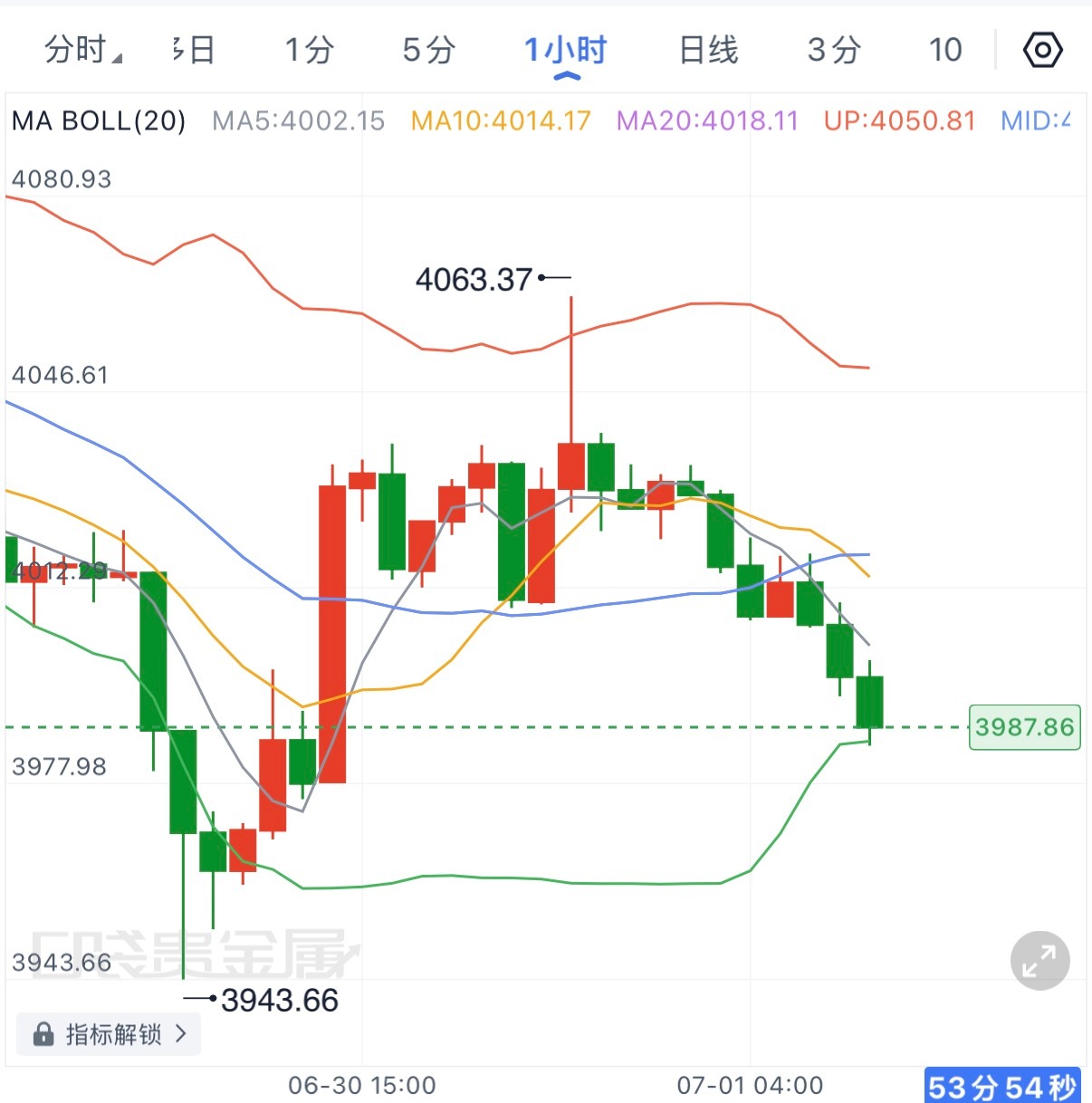 短周期来看，黄金会继续向下寻求支撑，早盘关注4000一线，修复到位且出现滞胀迹象