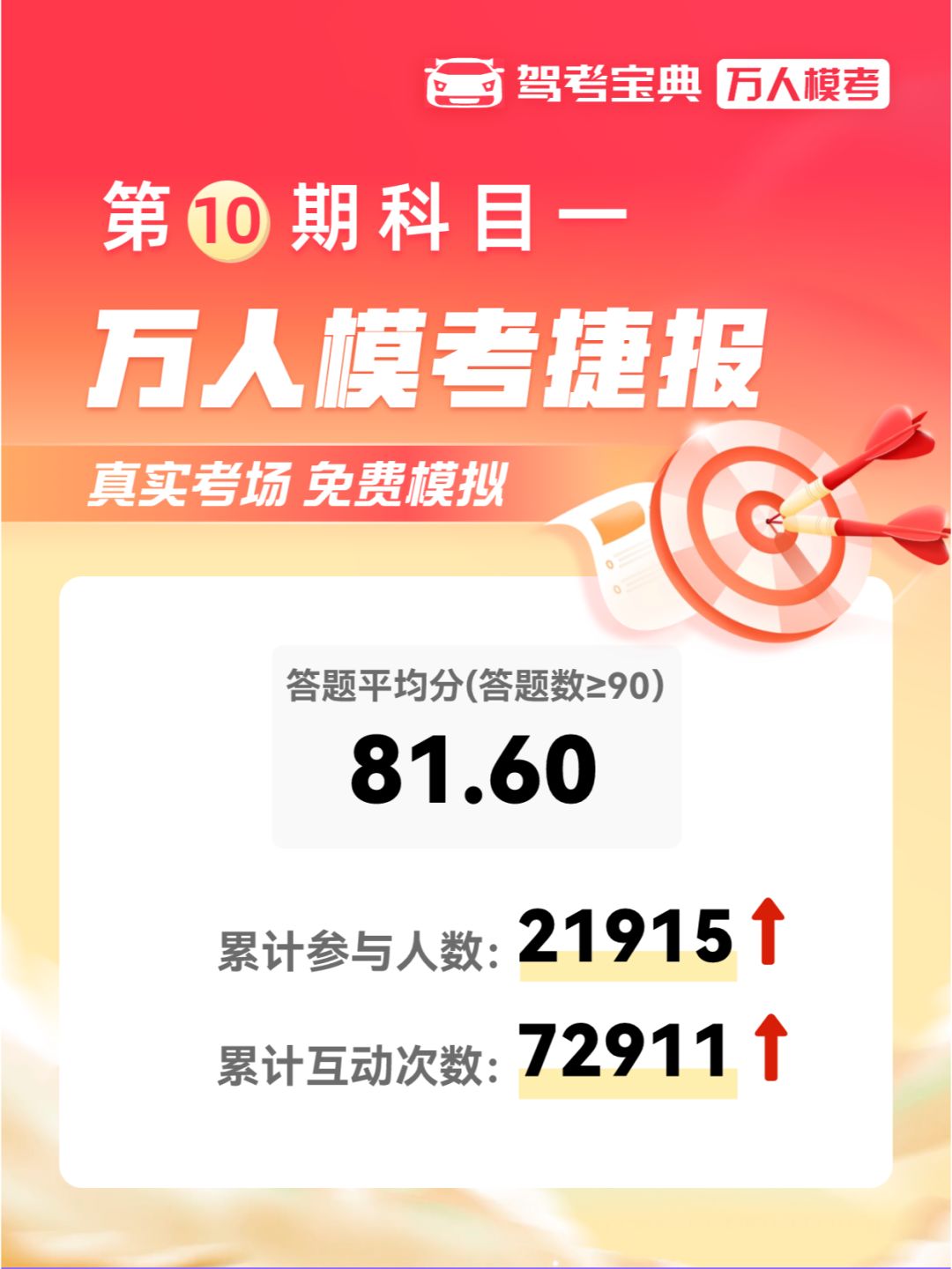 第10期科目一万人模考捷报来啦！