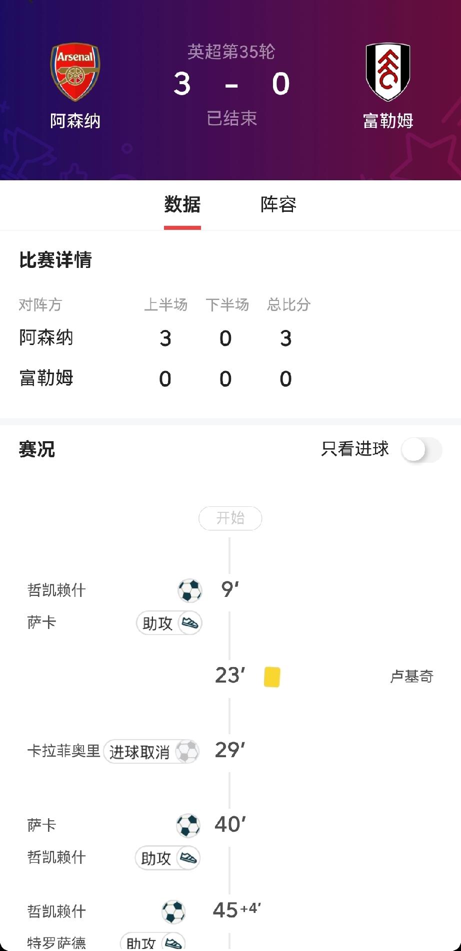 今日在凌晨的一场关键英超比赛中，阿森纳3：0主场战胜富勒姆，取得3分。积分榜上，