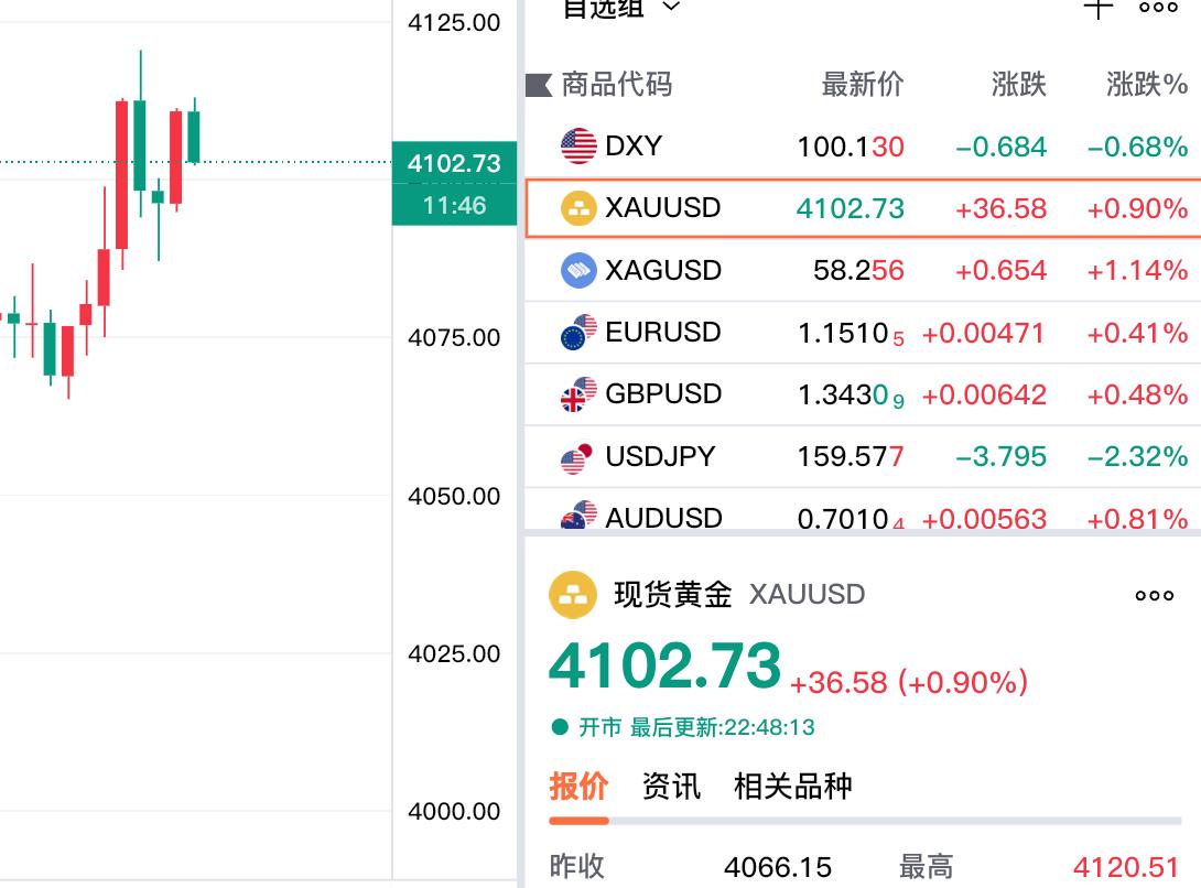 好消息，
伦敦金小幅上涨，
重回四千一百美元上方。

现货黄金报价4102.73
