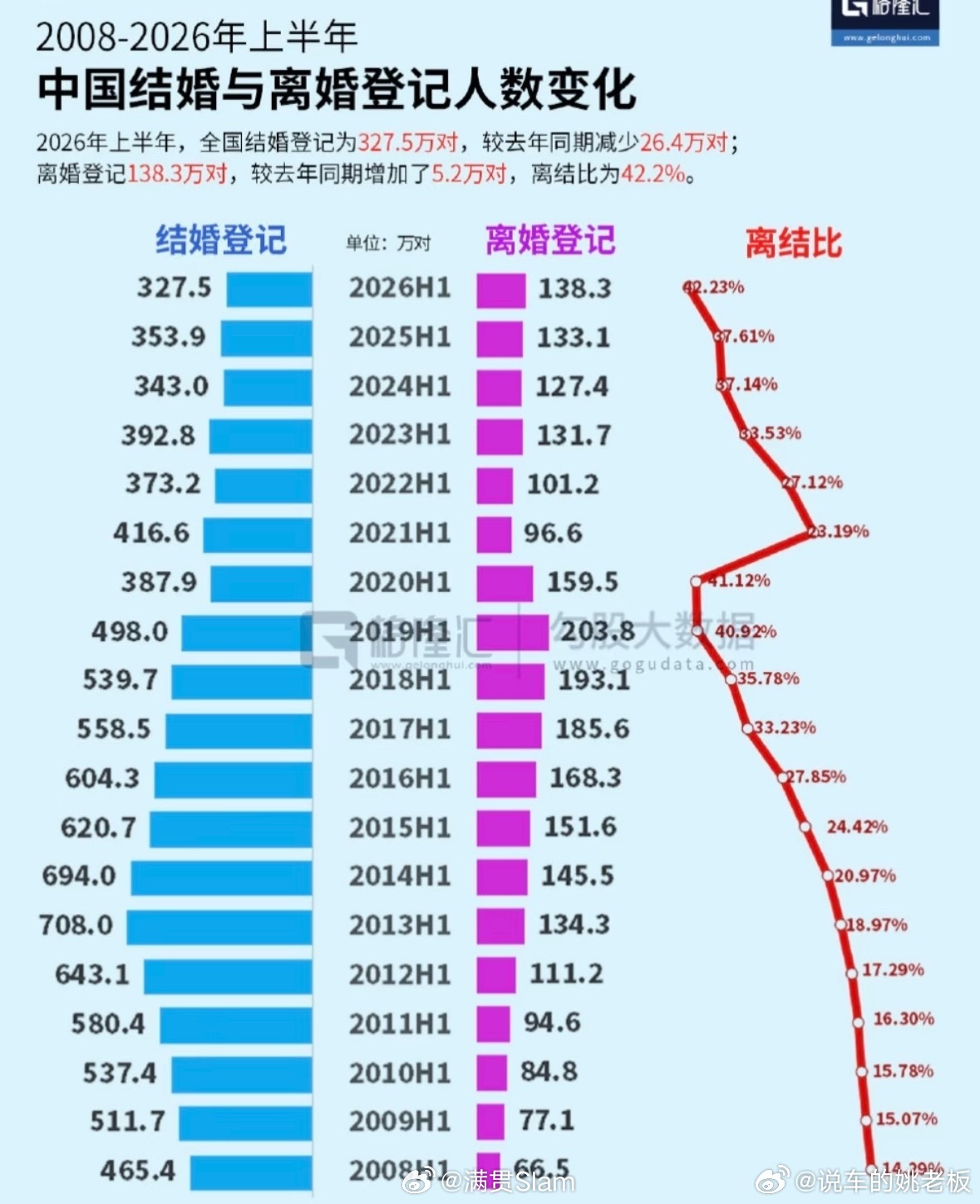 业内人士谈结婚登记下降3大原因民政部公布上半年婚姻数据 身边的同事很多年轻人的婚