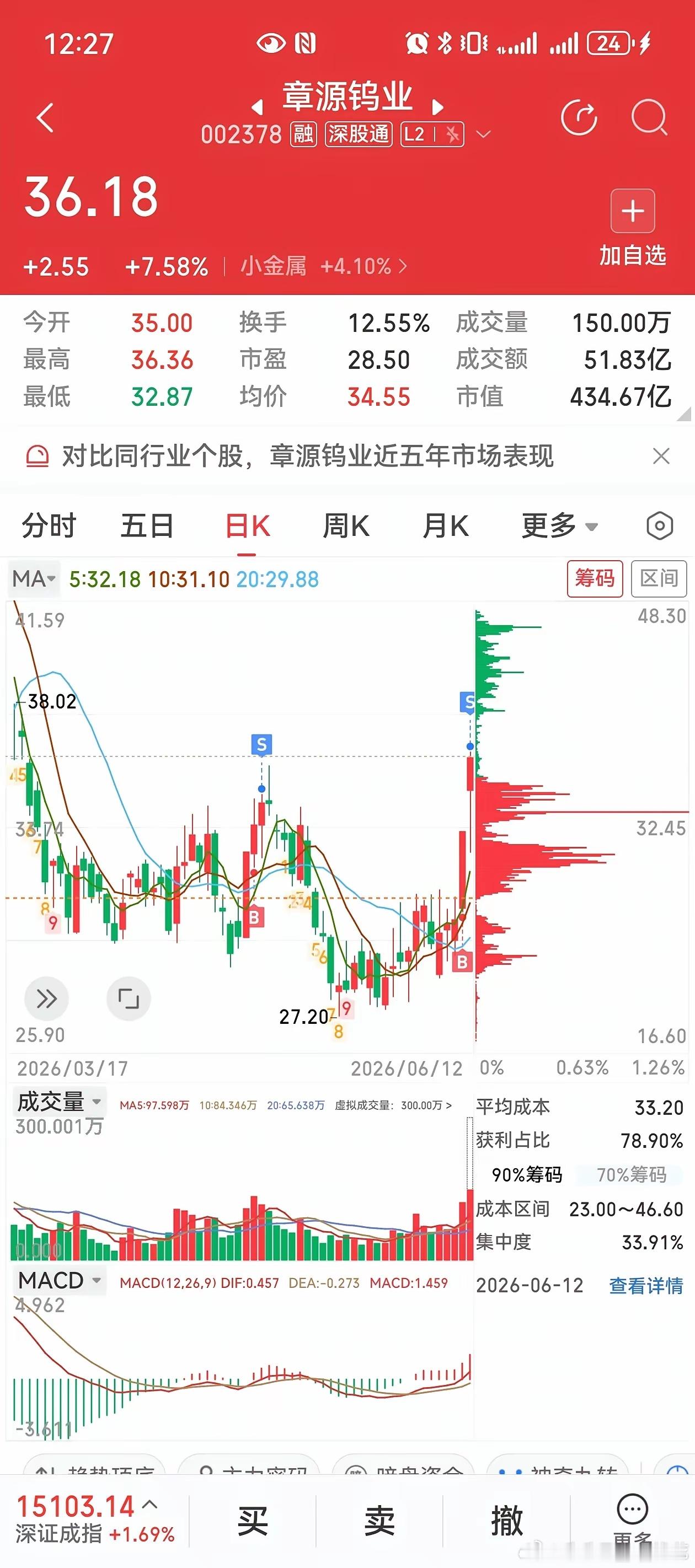 指数翻红体感却极差！震荡市止盈落袋，两大板块迎来资金扎堆今天A股真的太真实了！指