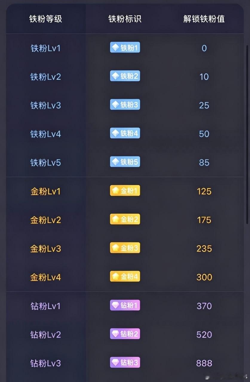 大家下午好！点赞回复888养铁了，看看你的铁粉多少级了。  