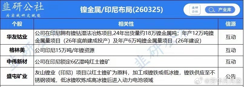 部分资源品有好消息，据说印尼发布出口新规，印尼周三批准对煤炭和镍出口征收关税，虽
