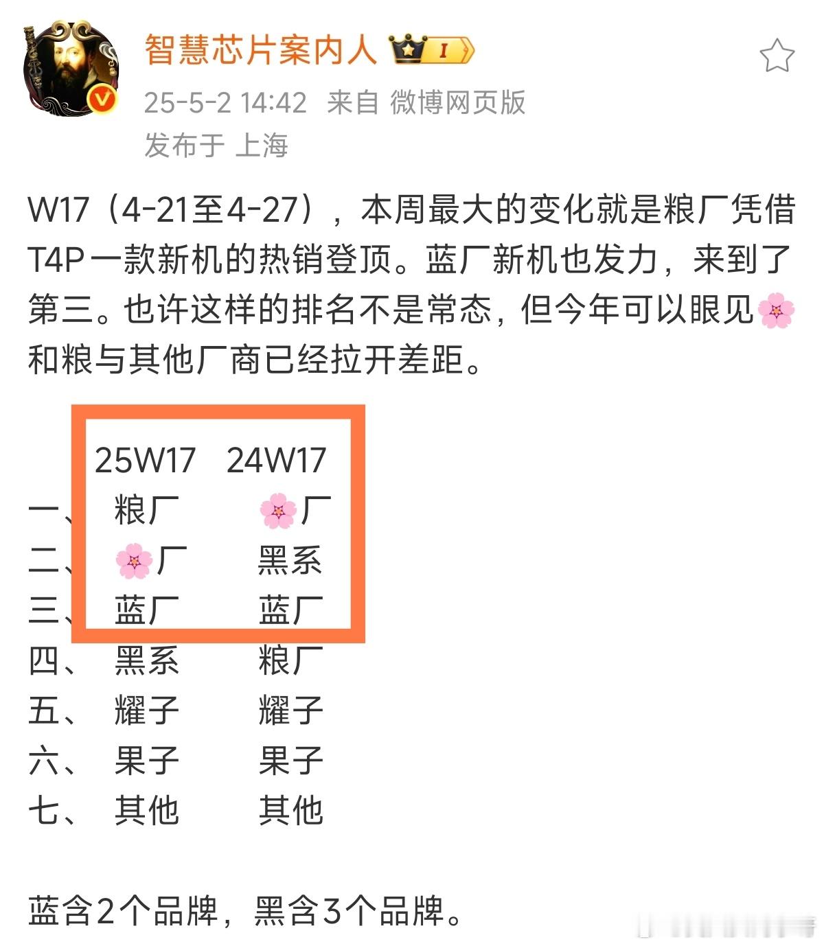 上一周红米Turbo4p仅开售四天，助力小米系周激活量重回TOP1！蓝厂新机稳定