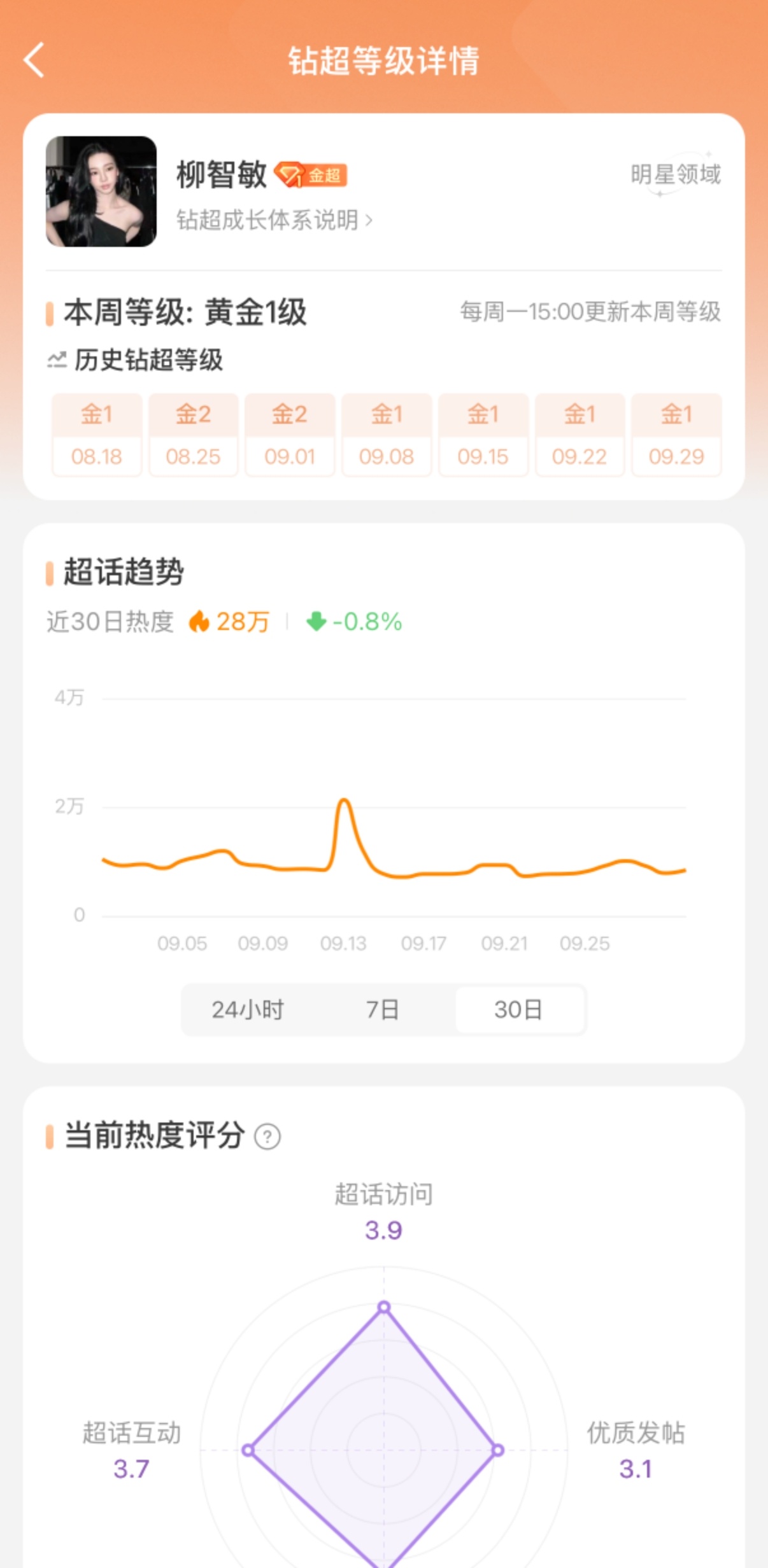 柳智敏、金玟庭、宁艺卓超话趋势曲线怎么评？ ​​​