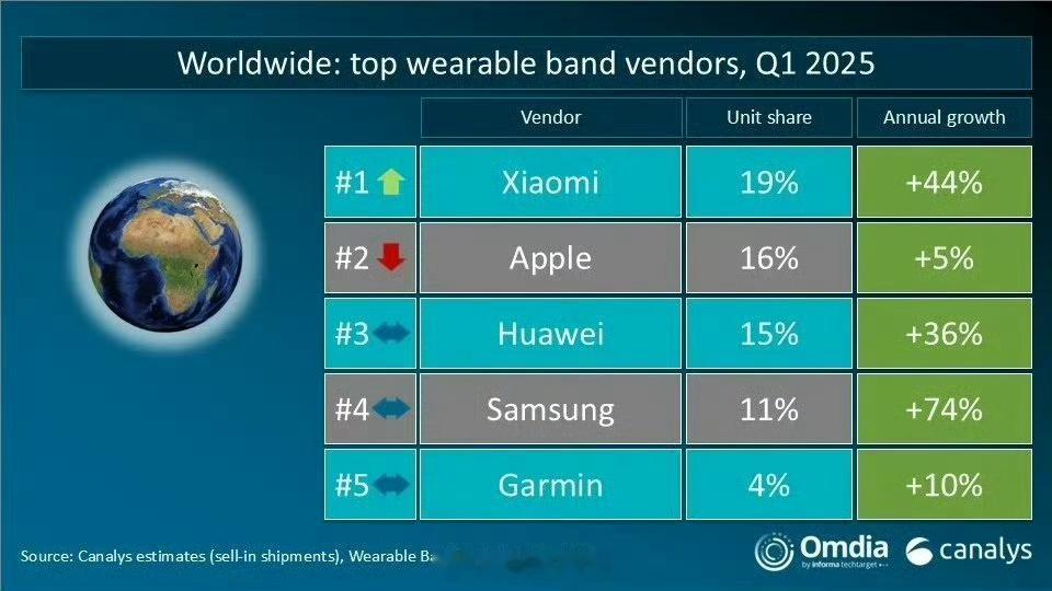 Canalys数据都出来了，时隔6年小米可穿戴又回到了中国第一了，现在玄戒T1也