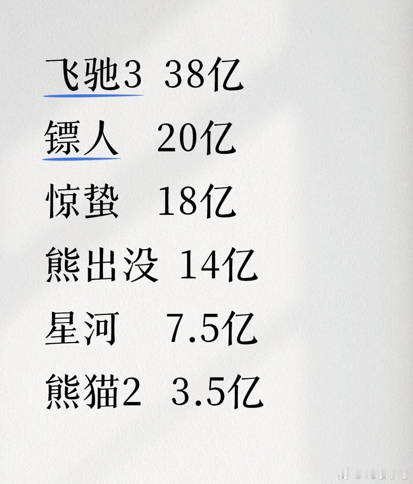 春节档票房预测，现在各方面都预测飞驰3第一 