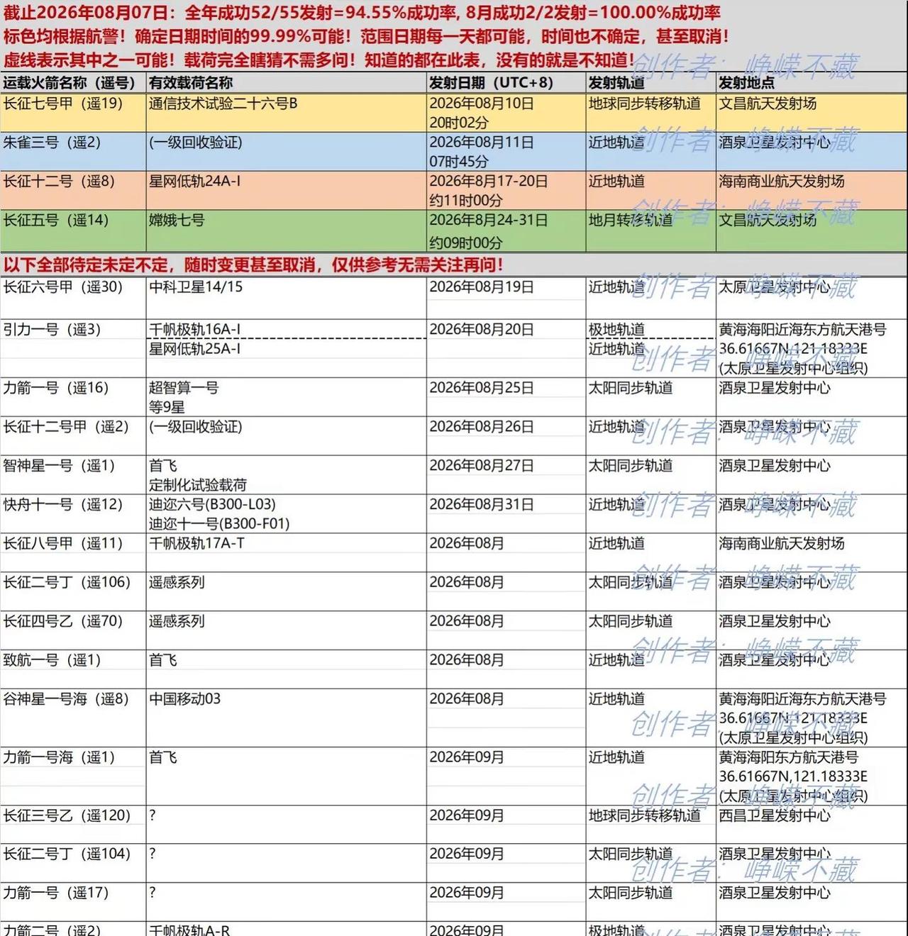 20260807①【今日立秋天更热，从此穿云箭尤飞。引力遥三虽转运，星网太重疑千