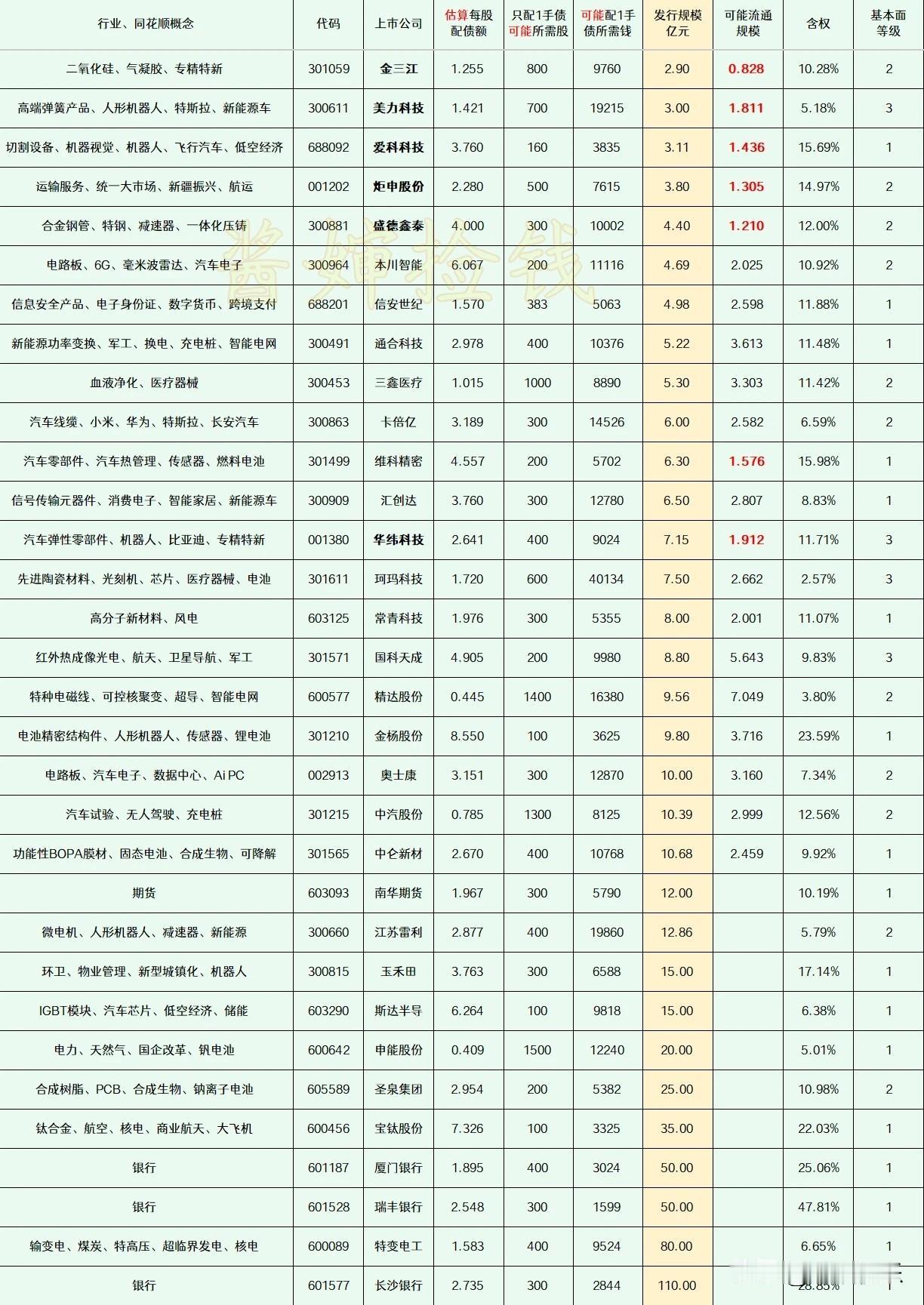 2025.12.13
——深耕，潜伏（每周更新）


这部分上市公司的可转债申请