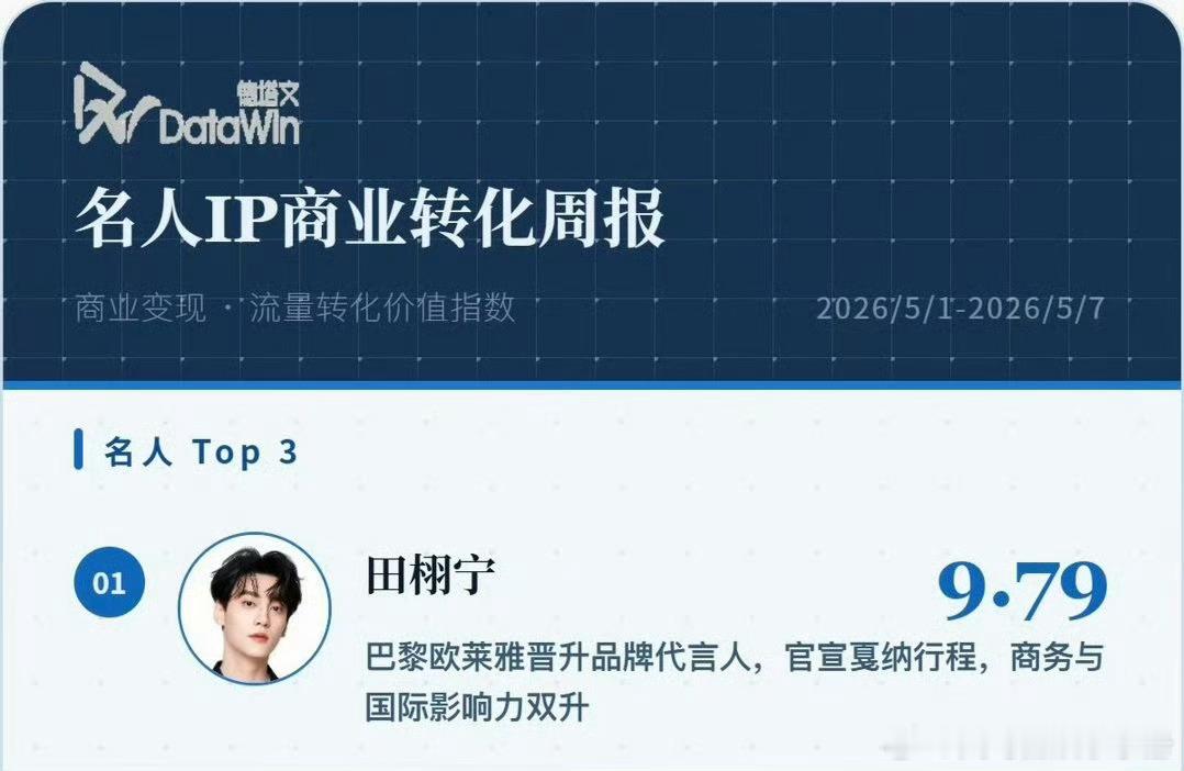 田栩宁连续两周登顶德塔文名人IP商业转化榜第一，什么水平？ 