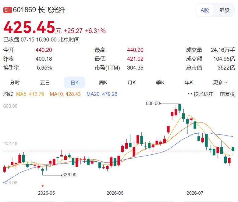 2026.07.15晚间盘后分析（一）
 
一、今日主力净早盘买入前十名
1.长