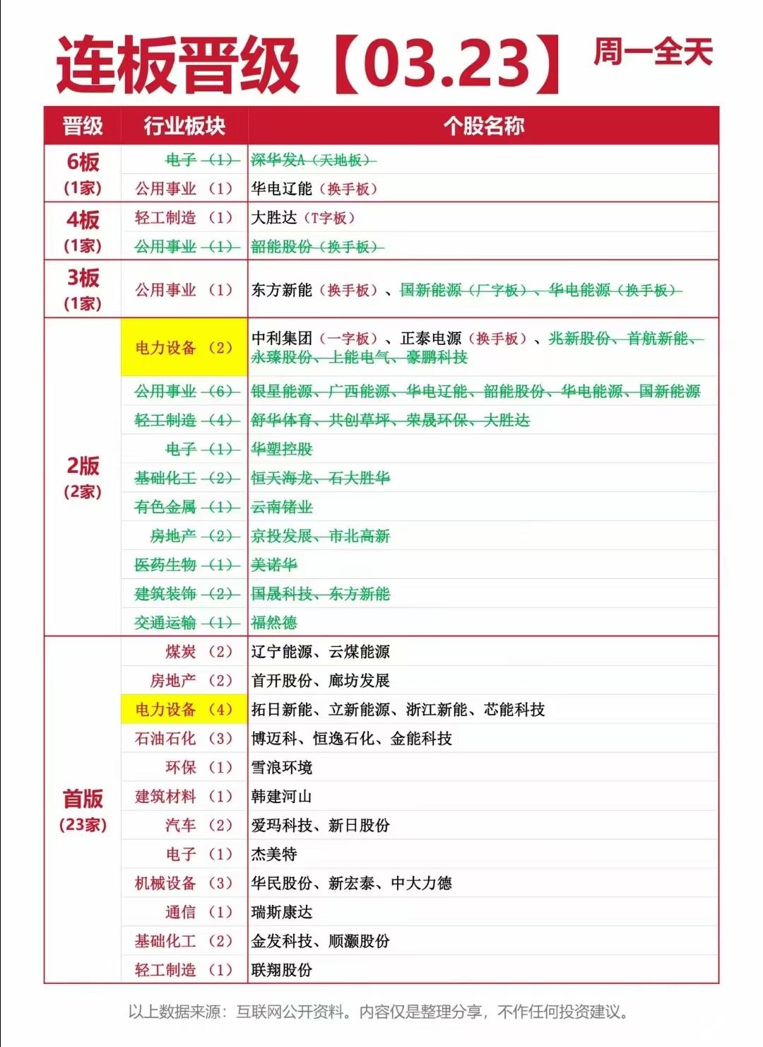23日A股复盘整理+明天行情分析！

黑色周一！三大指数重挫沪指失守3800点，
