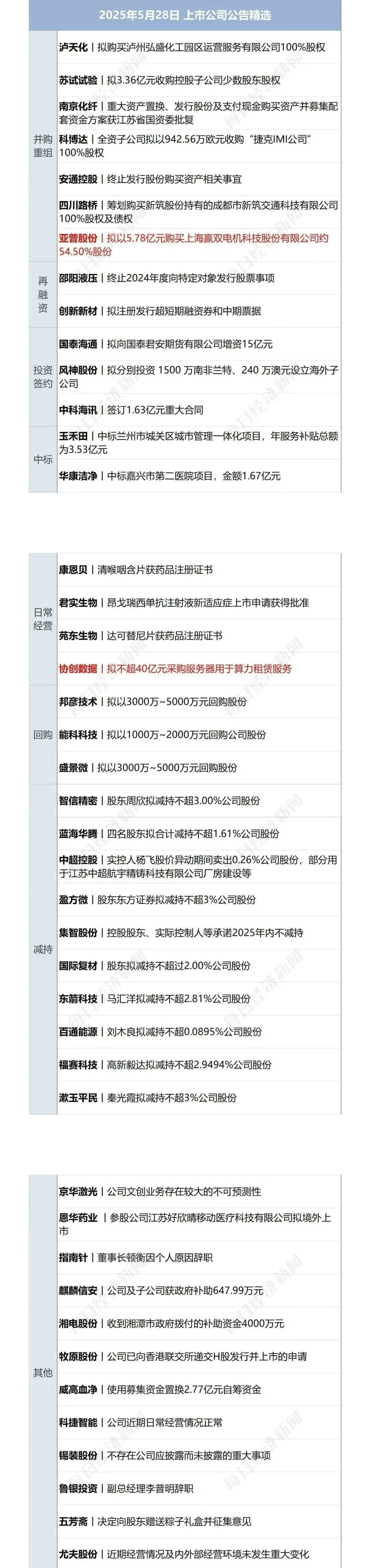 5月28日 上市公司公告精选