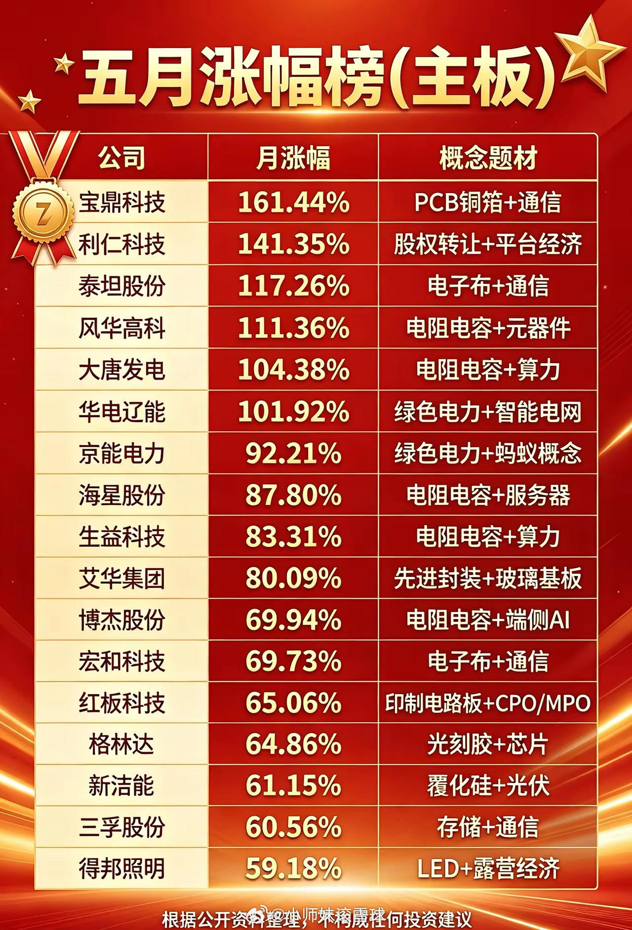 五月行情收官，这份涨幅榜单藏着本月市场主线，哪只领涨个股在你的持仓里？ 