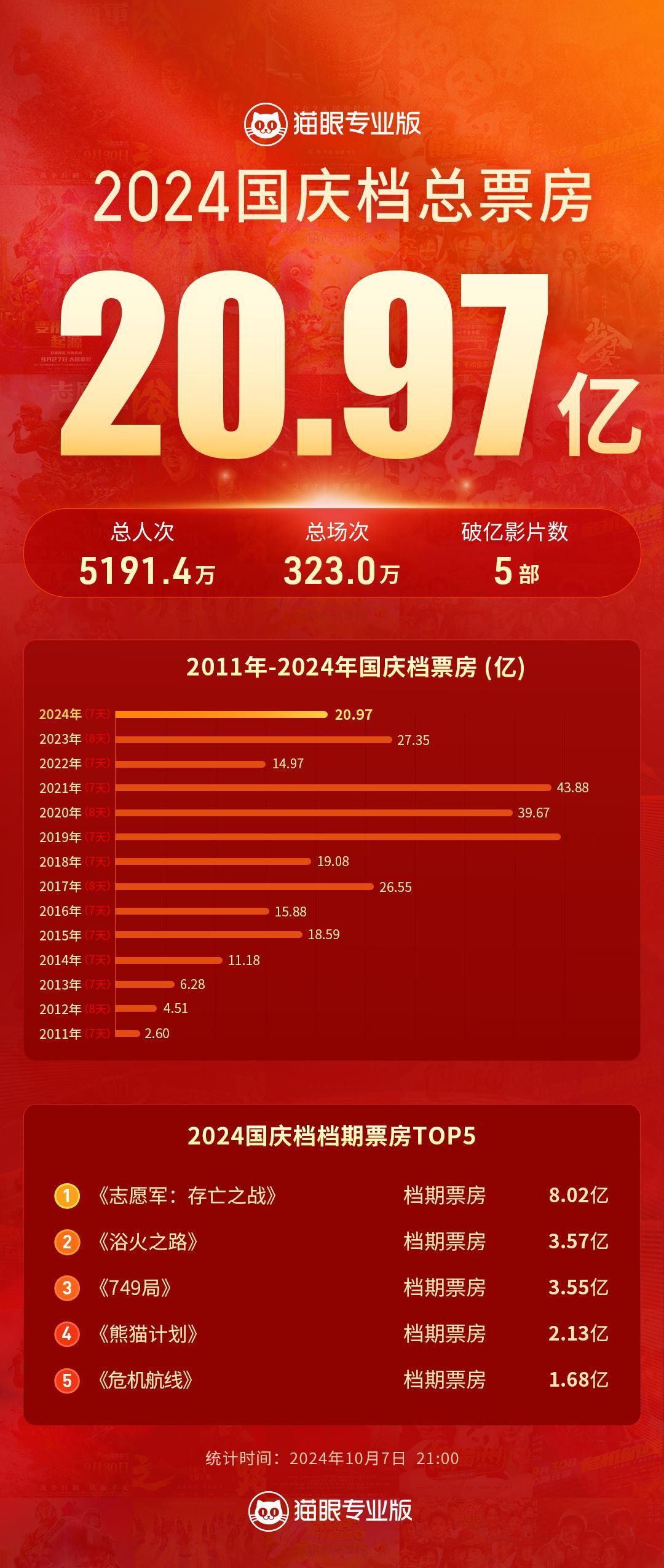 #志愿军存亡之战成国庆档票房冠军# 据猫眼专业版数据，截至10月7日21时，20