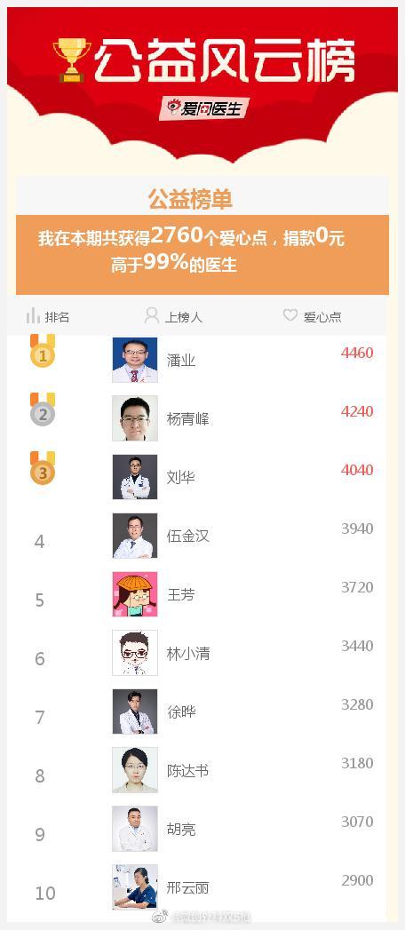 #爱医日#我参与的爱医日（每月1、11、21举办）免费咨询活动成就出炉了，快来围