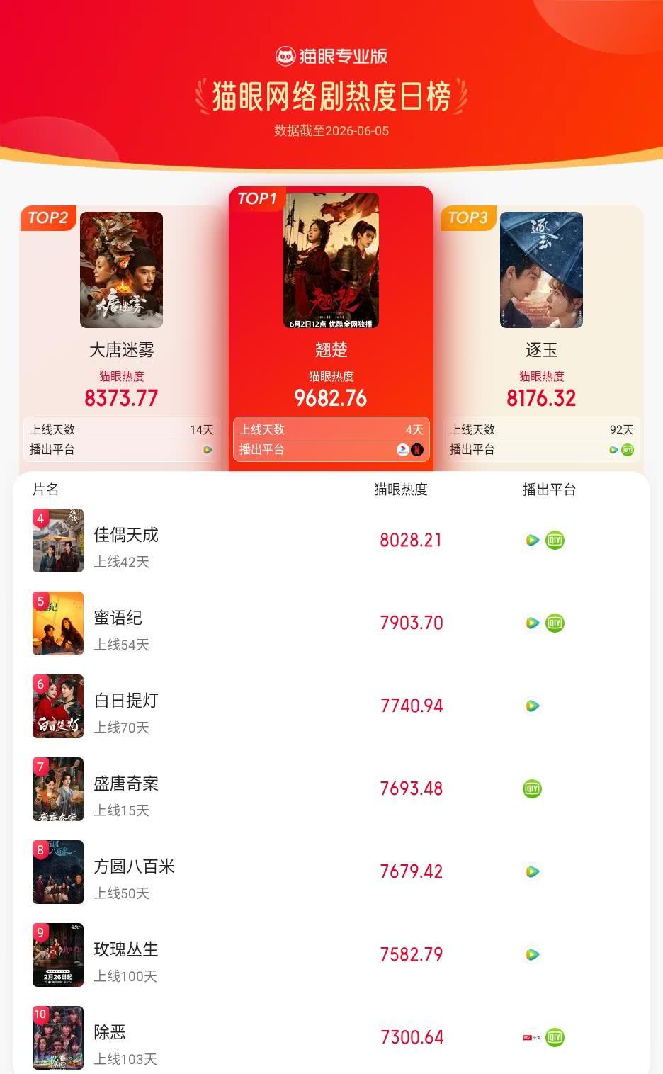 翘楚登猫眼网络剧热度榜TOP1 猫眼专业版榜单·6月5日网络剧TOP10 冠军：