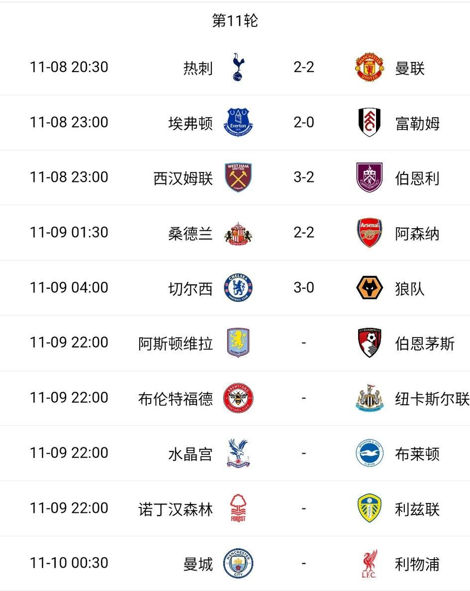 铁锤帮在新帅努诺桑托带领下两连胜，连续两轮联赛都是在主场先丢球的情况下，连扳三球