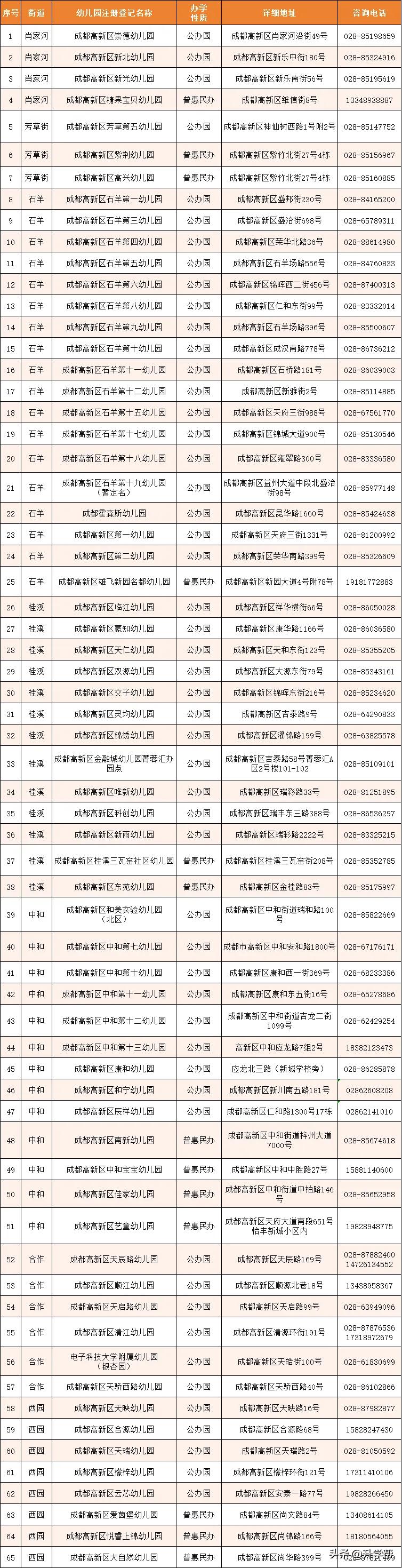 成都高新区公办园线下补录、普惠民办园报名提醒！还有这些公办园尚余小班学位