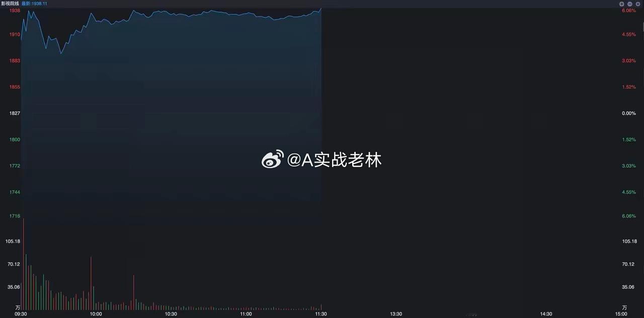 今天影视院线概念出现大涨，板块指数涨幅达到了6%，并且创出了阶段新高，之所以如此