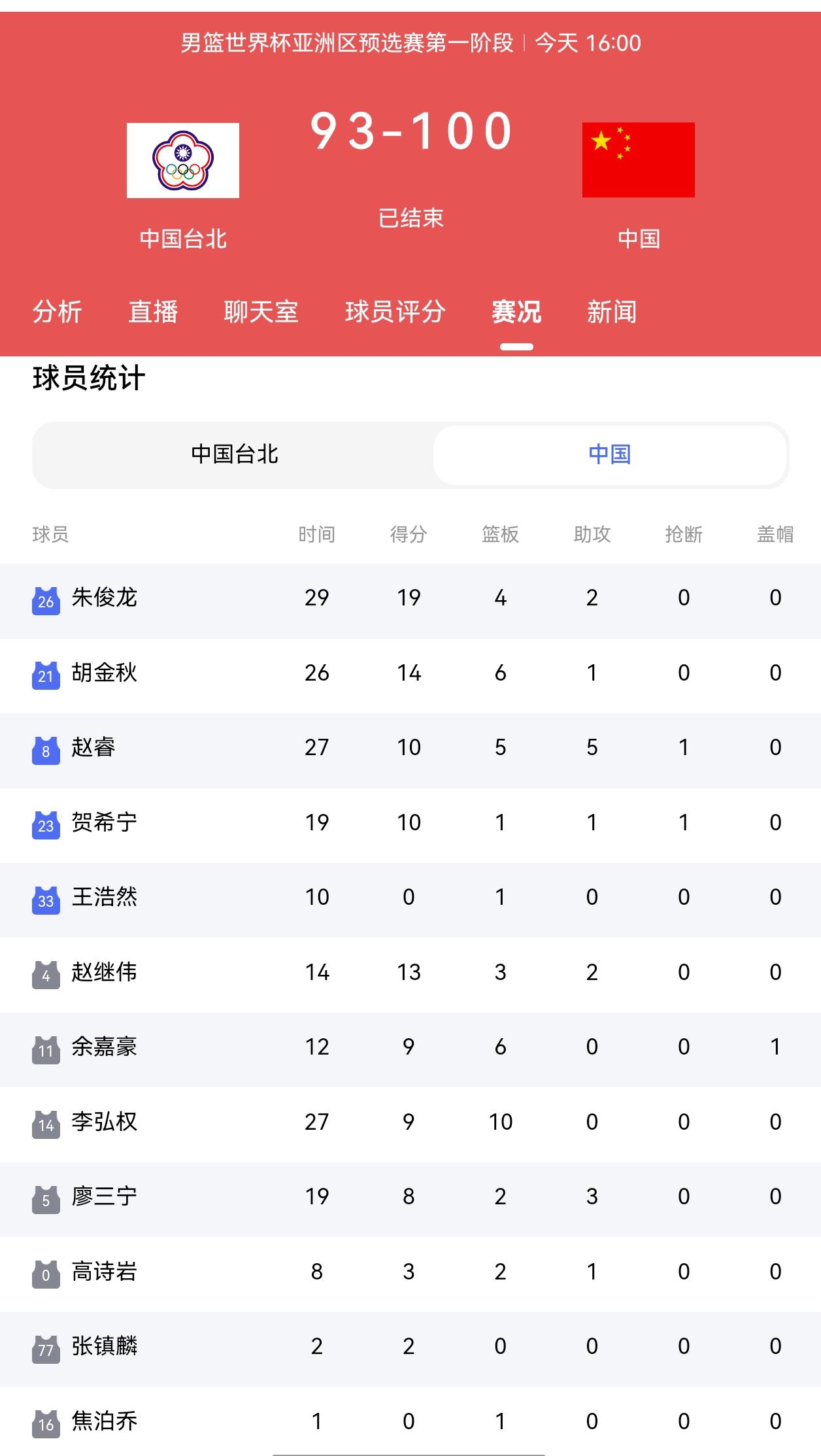 落后了一整场，在最后的两分钟完成逆转，7分拿下比赛，这窗口期的两场比赛都是逆转对