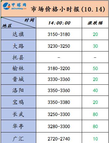 甲醇今日一改弱势，市场竞拍也在降价后好转，到底是中东形势恶化后原油上涨的的托举，