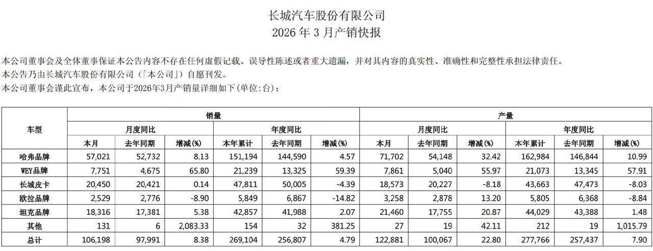 魏牌算是好起来了，欧拉还是不太行，确实有点拉。