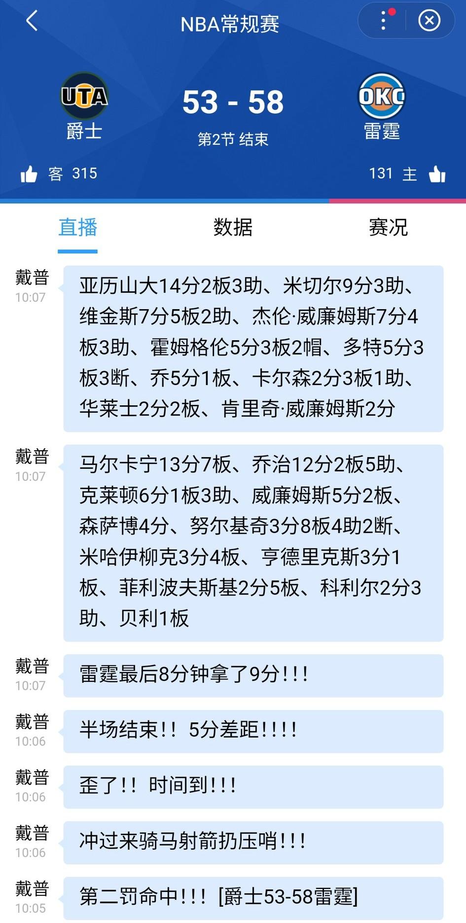雷霆怎么了？你能信最后8分钟才拿了9分？最后3分钟1分未得。半场结束，爵士53-