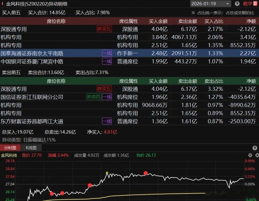 金风科技，作手新一带头翘板，从跌停拉起，翻红收盘，稳住了市场情绪，带动了板块的上