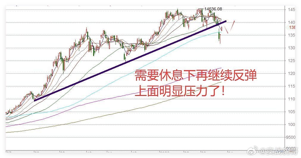 3.25日收评:1条消息值得深思,明天A股反弹到压力位了！       今天下午