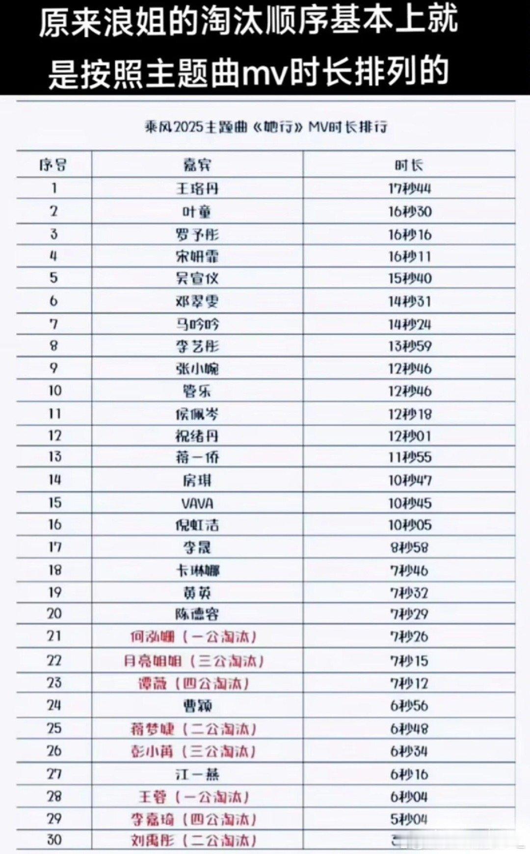 浪姐淘汰顺序基本是按主题曲mv时长排序啊五公淘汰好像是江一燕和房琪看到有网友说浪