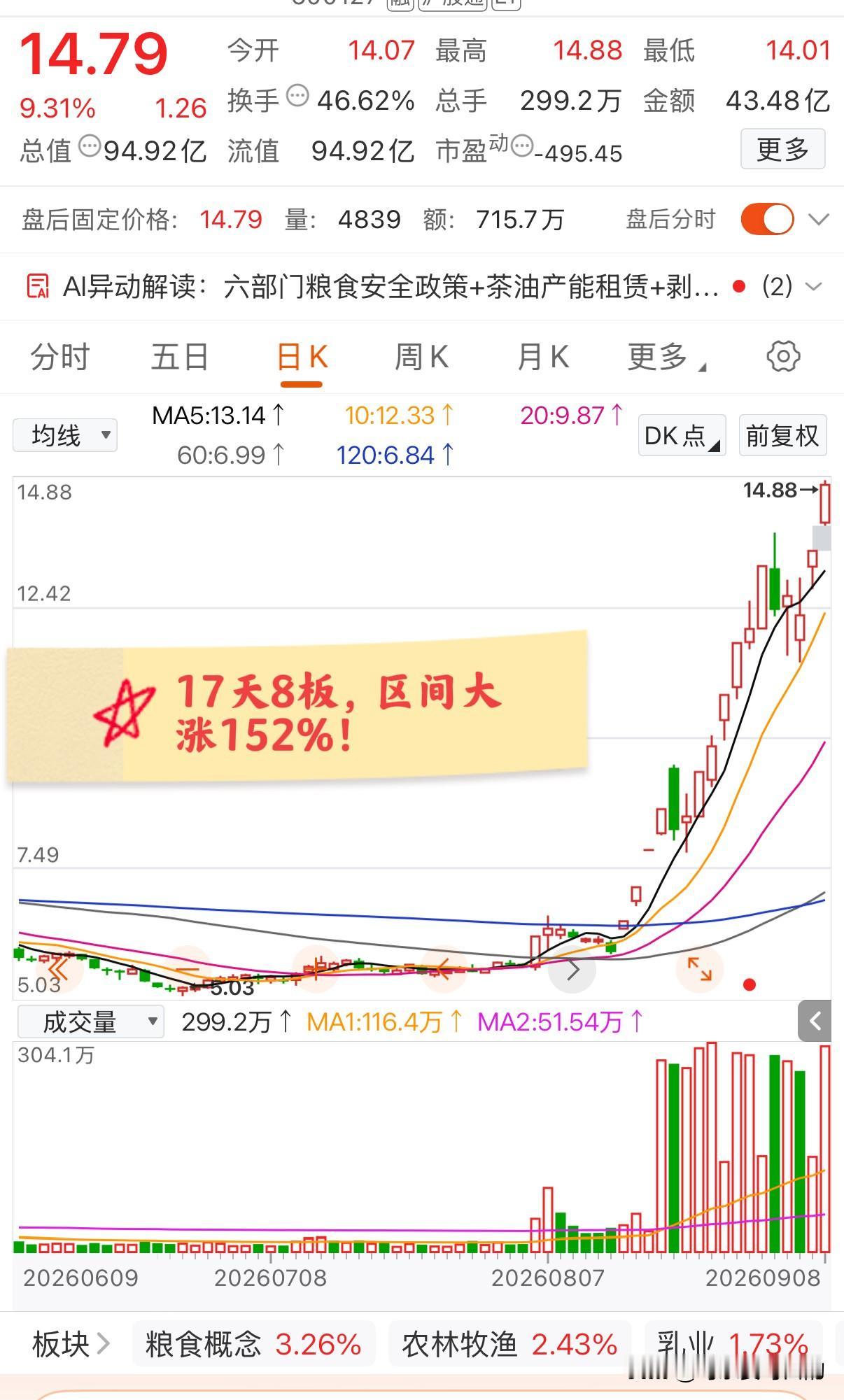 17天8板，今天再次大涨9.31%，近17个交易日涨幅已经高达151.96%，是