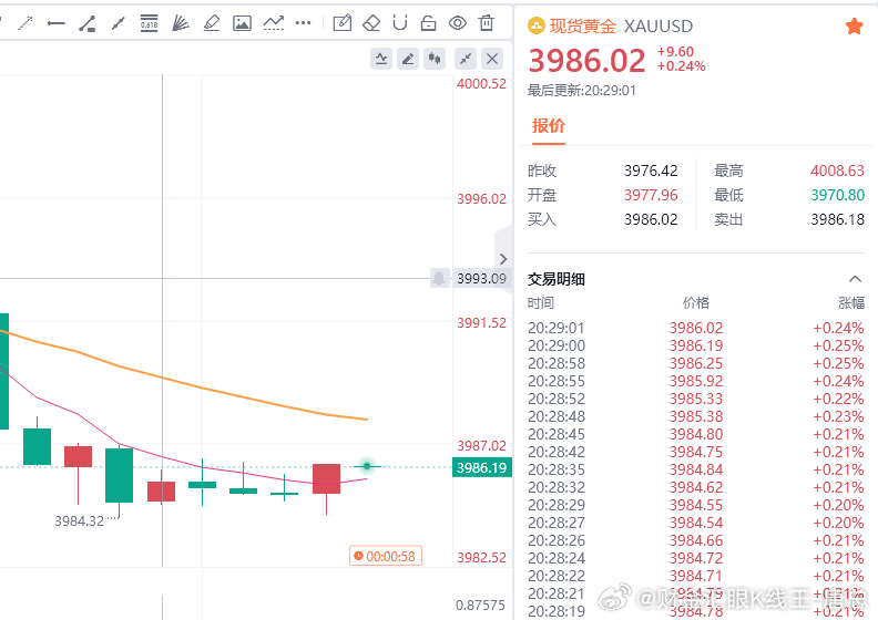 黄金现价参考：3986多，防守3980，目标百点 